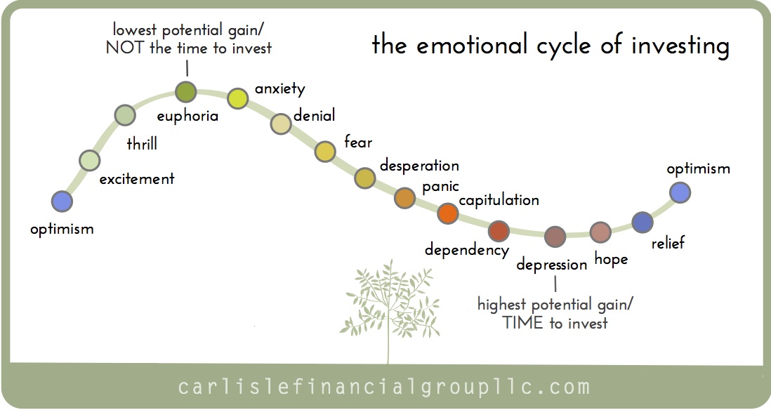emotional investing